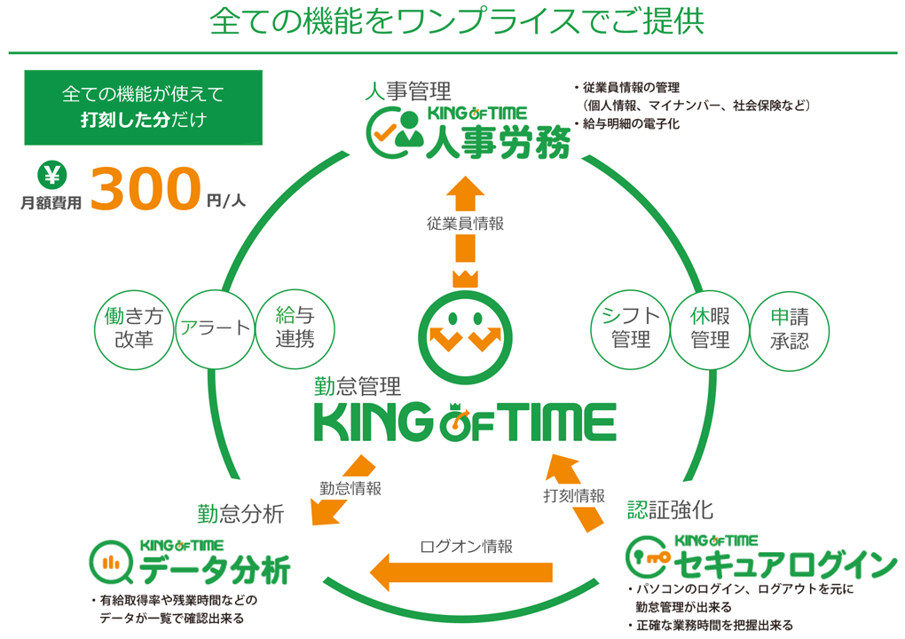 すべての機能をワンプライスで提供